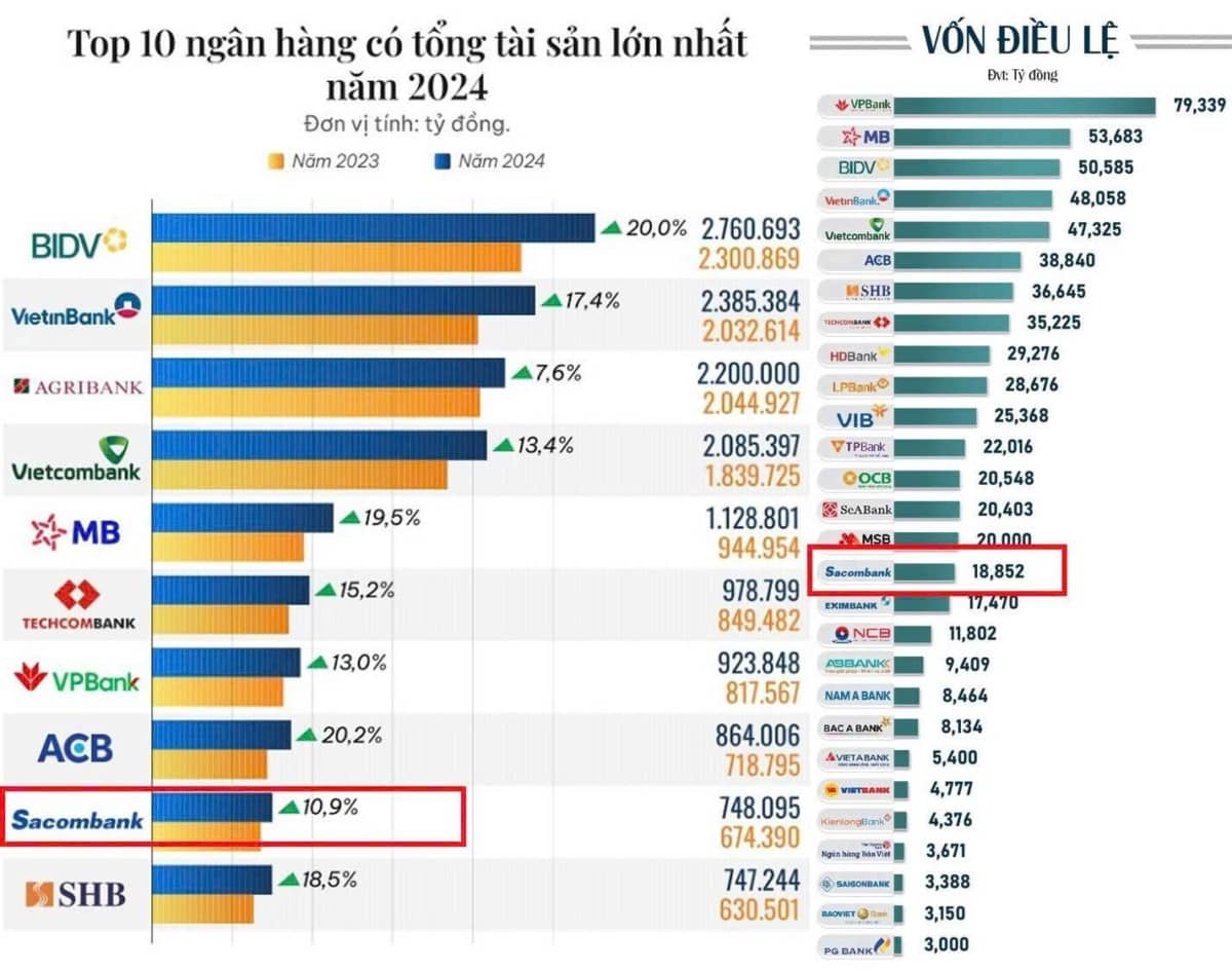 Sacombank (STB) sẽ sớm có "vốn mới" để bước vào giai đoạn tăng trưởng mới?
