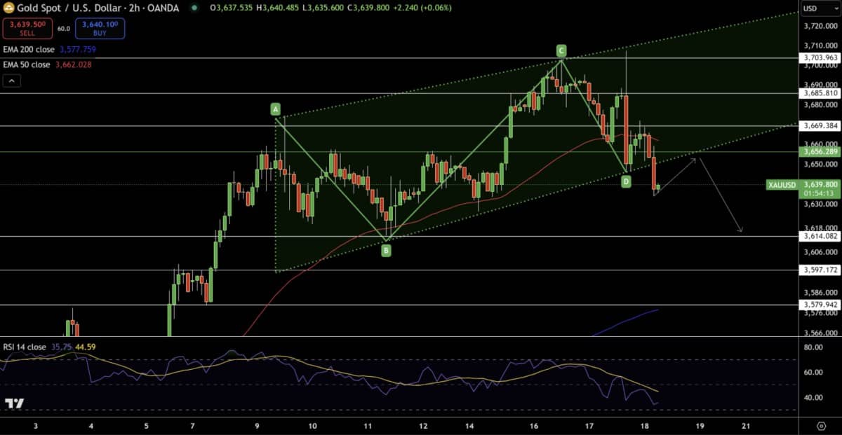 Dự báo giá vàng (XAU/USD): Áp lực từ đồng đô la và kháng cự 3.685 USD