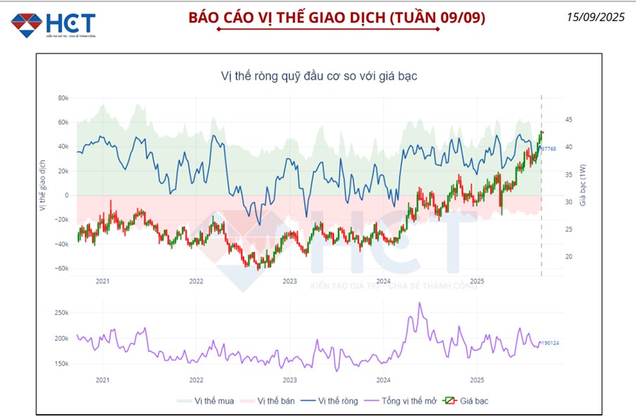 Giá Bạc Sau Quyết Định Cắt Giảm Lãi Suất Của FED Liệu Đây Là Cơ Hội Hay Rủi Ro?