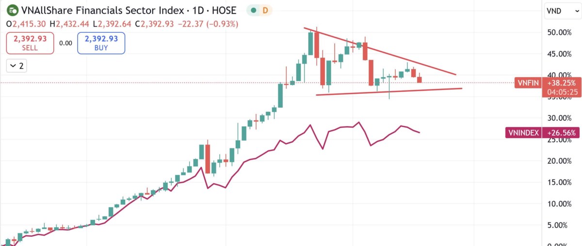 Ngân hàng và chứng khoán – 2 mũi tên chủ lực của sóng tăng 2025