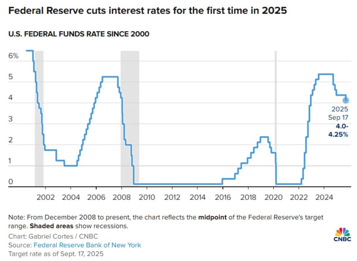 Fed hạ lãi suất: Tín hiệu hỗ trợ kinh tế nhưng vẫn giữ “phanh” bằng thắt chặt định lượng
