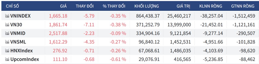 Bắt Mạch Chứng Khoán Ngày 19/9/2025: Liệu Có Hồi Phục Kỹ Thuật Ngắn Hạn?