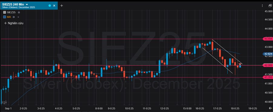 Giá Bạc Sau Quyết Định Cắt Giảm Lãi Suất Của FED Liệu Đây Là Cơ Hội Hay Rủi Ro?