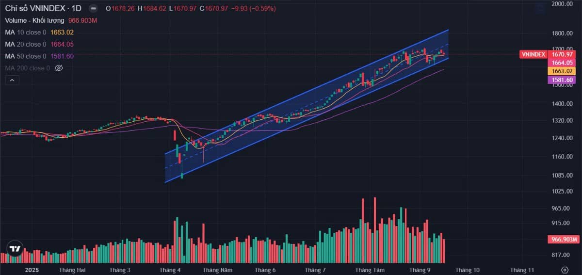 Bản tin buổi sáng ngày 18/09/2025: Một tin cực hot dành cho nhà đầu tư!