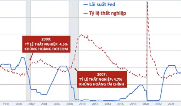 Tại sao FED vội vã cắt giảm lãi suất?