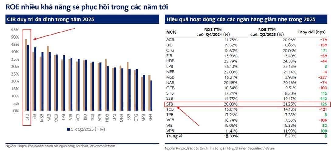 Sacombank (STB) sẽ sớm có "vốn mới" để bước vào giai đoạn tăng trưởng mới?