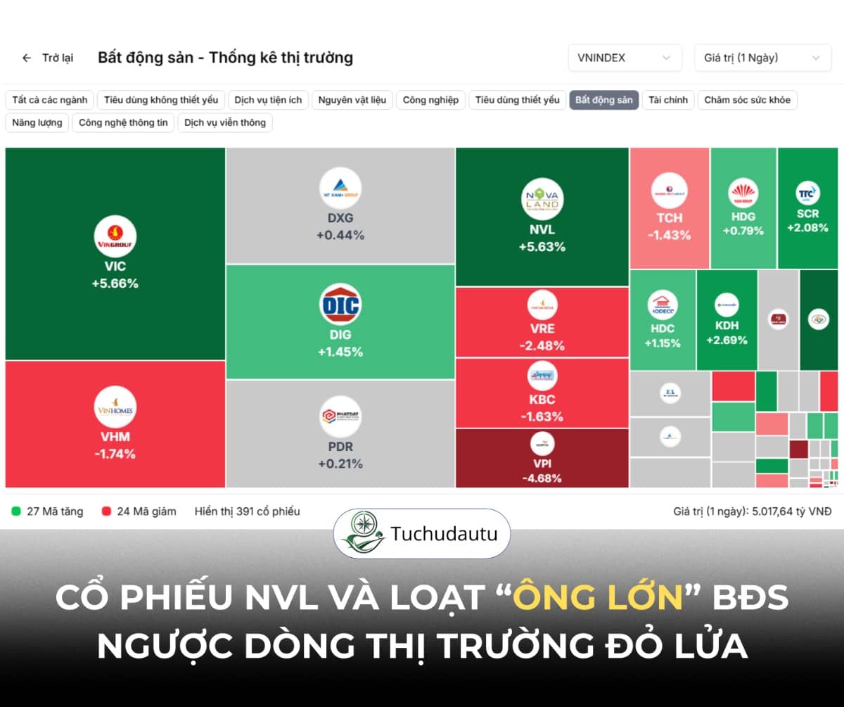 🌇 Cổ phiếu NVL và loạt “ông lớn” bất động sản ngược dòng thị trường đỏ lửa
