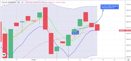 CHIẾN LƯỢC 19.09.2025: Cần giữ và hút tiền ngắn trở lại vùng MA20 1664 điểm, phiên cuối cơ cấu ETFs ngoại