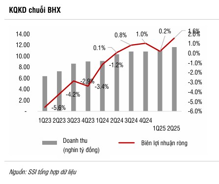KHI BÁCH HÓA XANH NỞ HOA , MWG BỨT PHÁ TRỞ LẠI. 1. Luận điểm đầu tư. KQKD Q2/2025 của CTCP Thế Giới ...