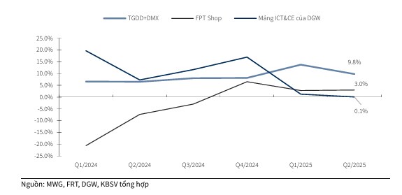 KHI BÁCH HÓA XANH NỞ HOA , MWG BỨT PHÁ TRỞ LẠI. 1. Luận điểm đầu tư. KQKD Q2/2025 của CTCP Thế Giới ...