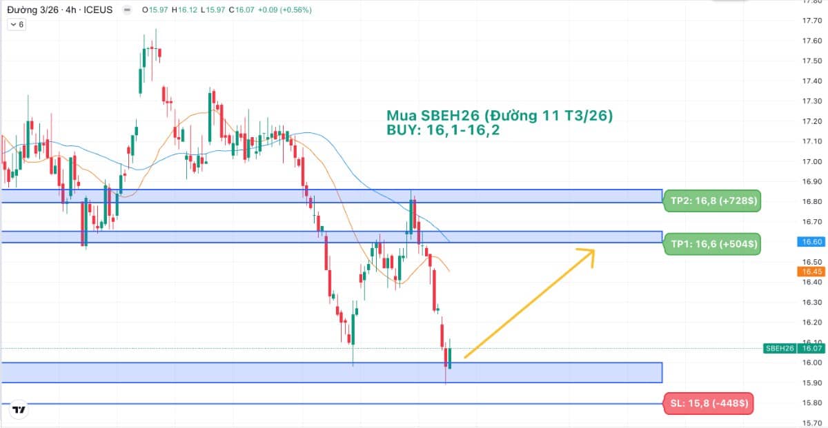 CƠ HỘI ĐẦU TƯ ĐƯỜNG TRONG THÁNG 9. Mua SBEH26 (Đường 11 T3/26). BUY: 16.1-16.2. TP1: 16.6 (+504$). TP2:  ...