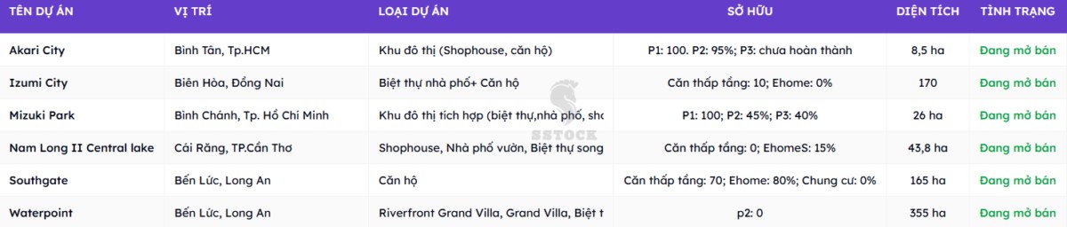 NLG – Ông lớn bất động sản vừa túi tiền, cơ hội tăng trưởng 30% năm 2025