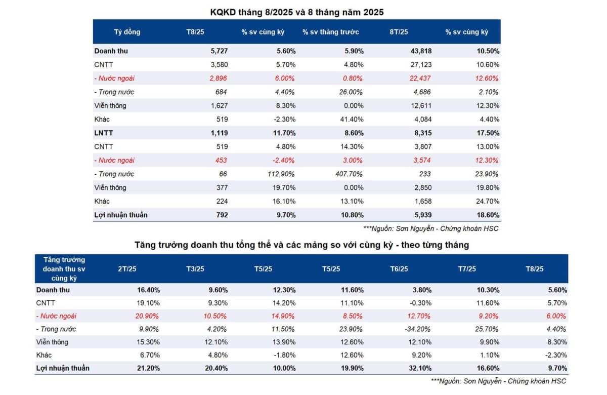FPT – Tín hiệu tốt từ doanh thu ký hợp đồng mới