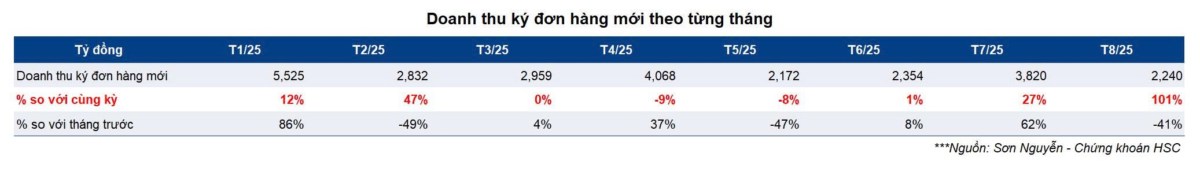 FPT – Tín hiệu tốt từ doanh thu ký hợp đồng mới