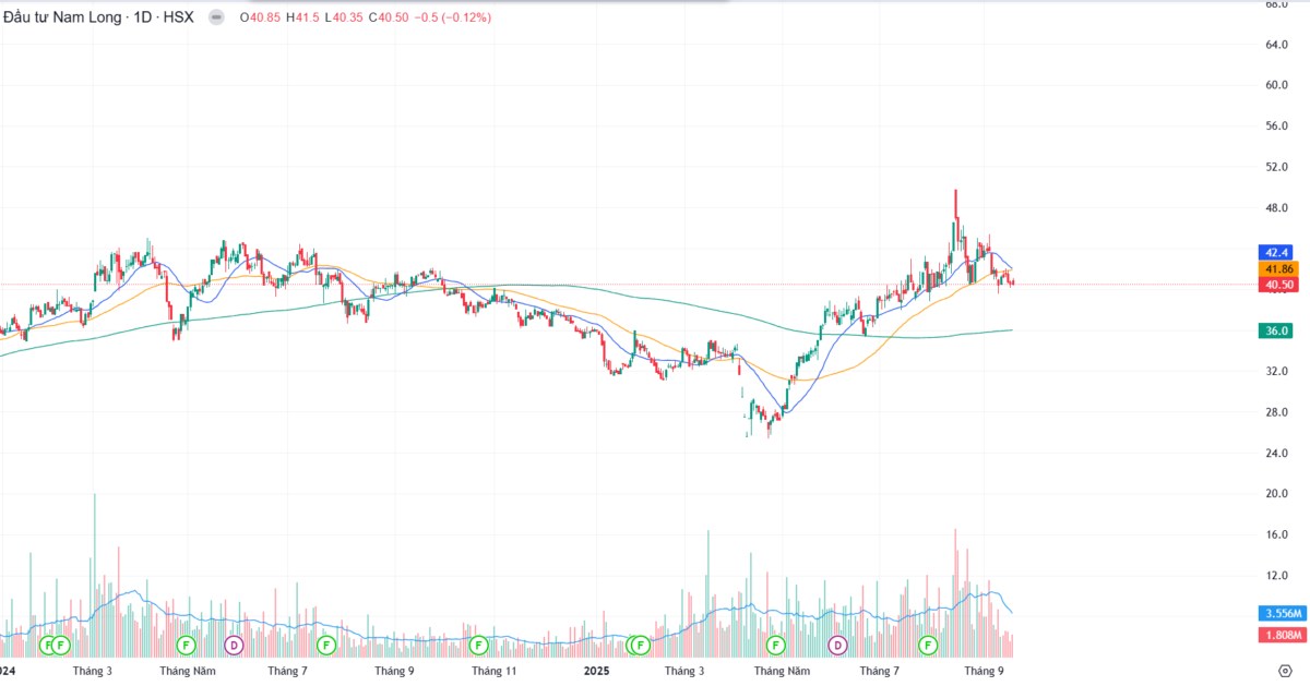 NLG – Ông lớn bất động sản vừa túi tiền, cơ hội tăng trưởng 30% năm 2025