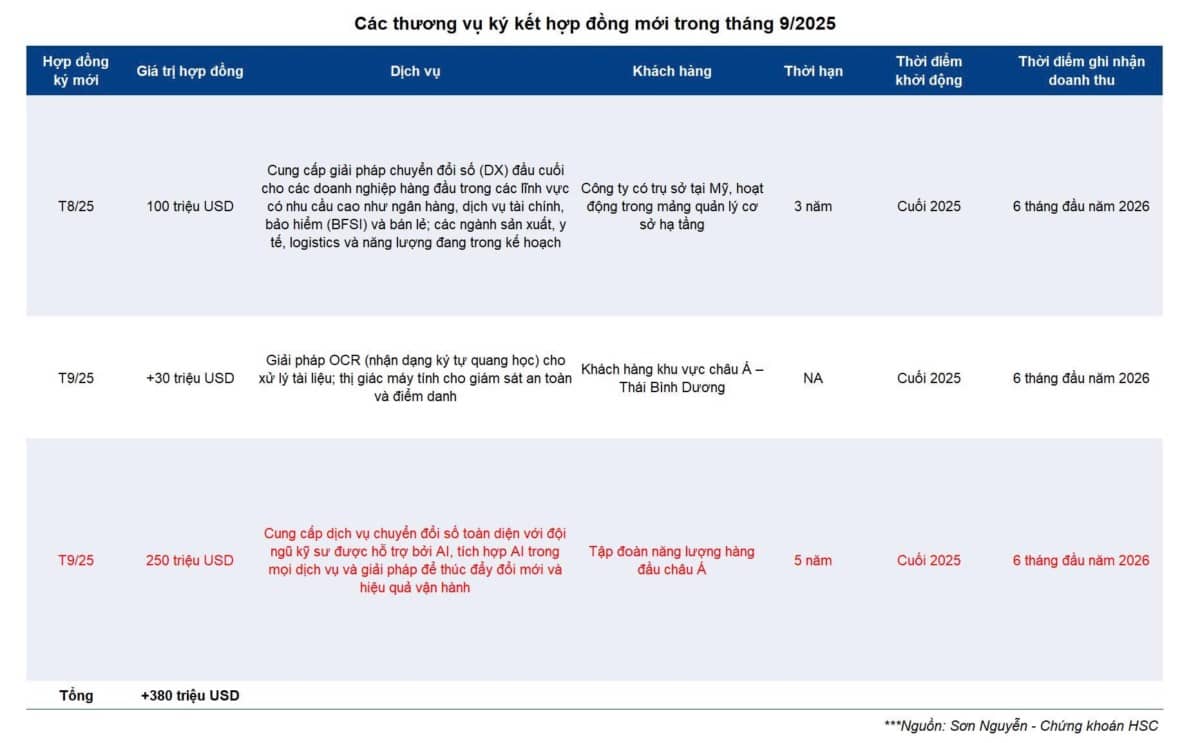 FPT – Tín hiệu tốt từ doanh thu ký hợp đồng mới