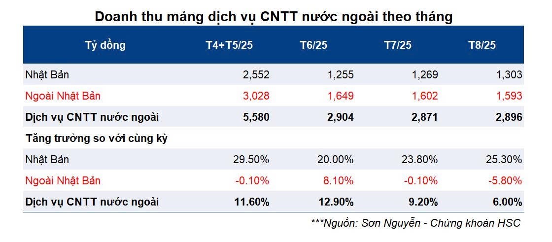 FPT – Tín hiệu tốt từ doanh thu ký hợp đồng mới