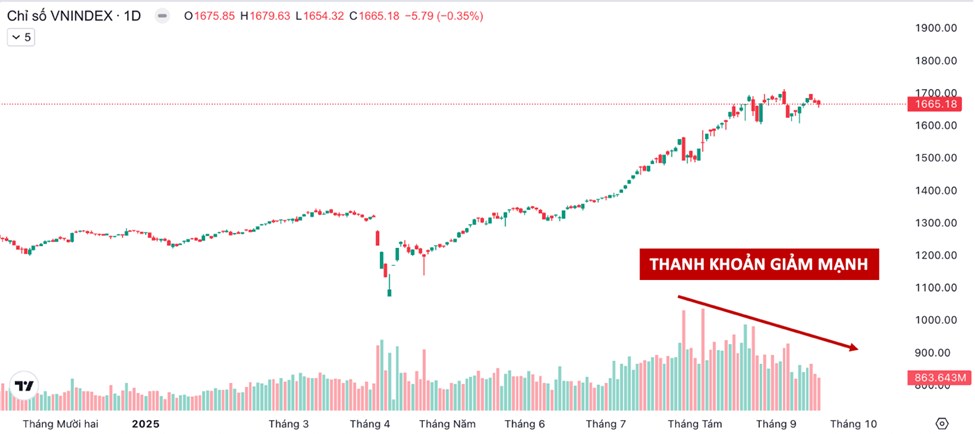 5 Tín hiệu bán của Livermore, VNINDEX đang thoả mấy tiêu chí?. Livermore là nhà đầu tư huyền thoại,  ...
