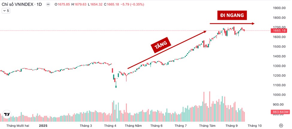 5 Tín hiệu bán của Livermore, VNINDEX đang thoả mấy tiêu chí?. Livermore là nhà đầu tư huyền thoại,  ...