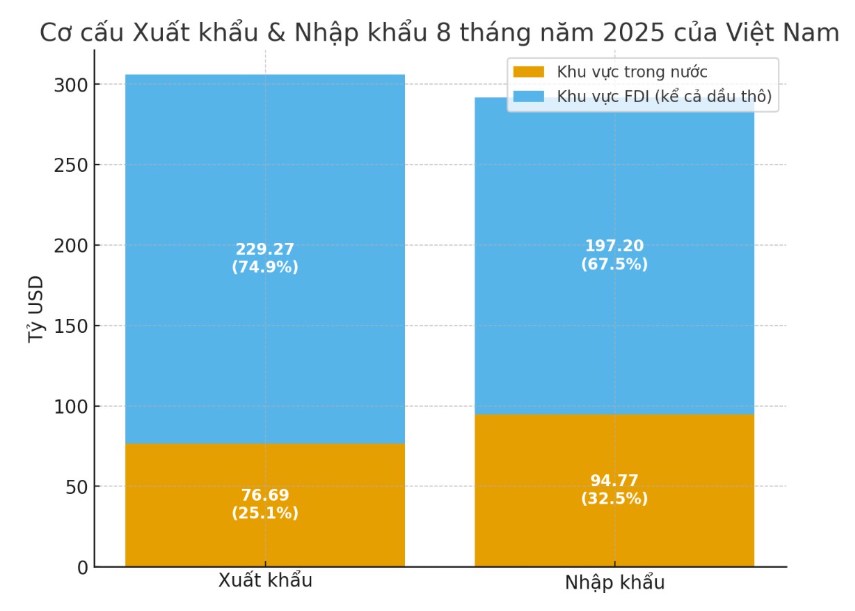 XNK Việt Nam – Lạc quan hay ảo giác? Góc nhìn sâu về khối DN nội địa. 1. Bức Tranh Tổng Thể. Tháng 8 ...