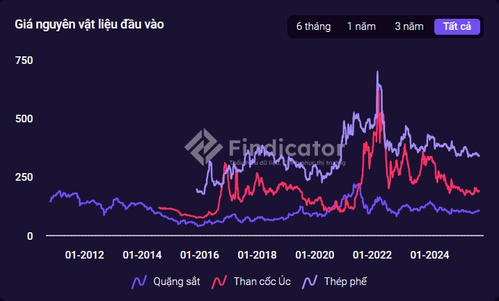 1 ngành vào siêu sóng - Lợi nhuận tăng tốn hơn 60%