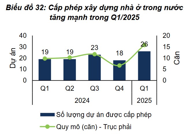 1 ngành vào siêu sóng - Lợi nhuận tăng tốn hơn 60%