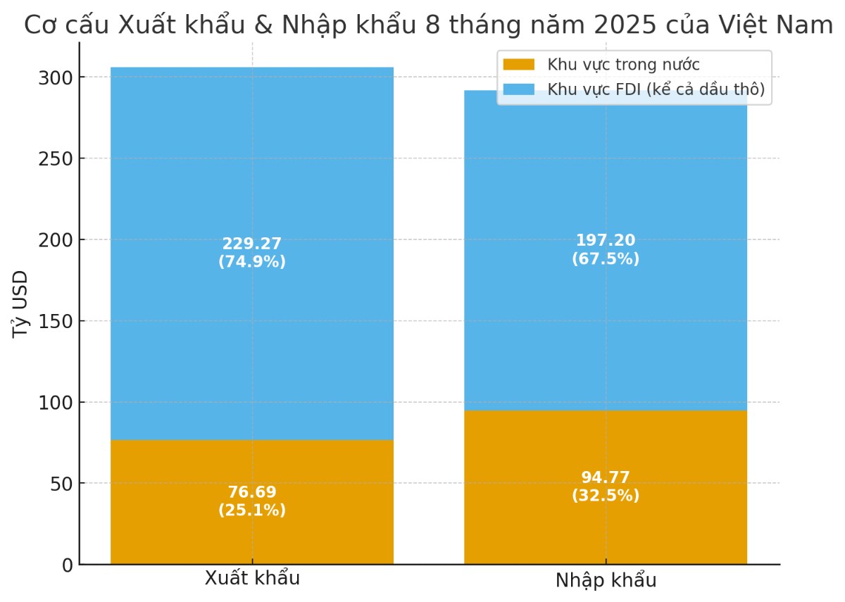 Xuất nhập khẩu Việt Nam tăng mạnh – nhưng doanh nghiệp nội địa đang ‘đuối sức"?