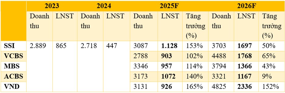 Hà Đô – BĐS; Năng lượng và hoạch toán lợi nhuận 2025-2026