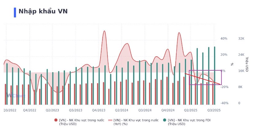 XNK Việt Nam – Lạc quan hay ảo giác? Góc nhìn sâu về khối DN nội địa. 1. Bức Tranh Tổng Thể. Tháng 8 ...