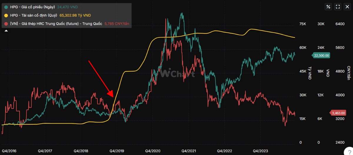 1 ngành vào siêu sóng - Lợi nhuận tăng tốn hơn 60%