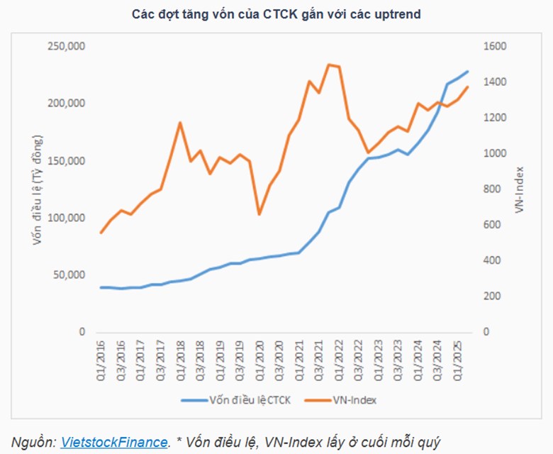 Làn sóng tăng vốn CTCK 2025: Tín hiệu đỉnh hay bước chuẩn bị cho chu kỳ mới?