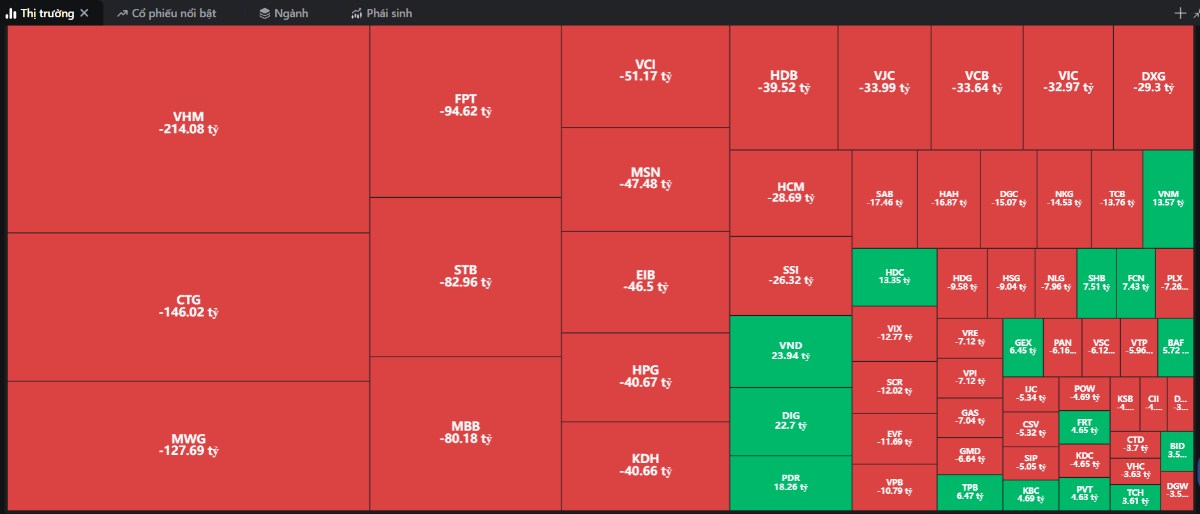 Áp lực bán bùng nổ, VN-Index mất gần 23 điểm - Khối ngoại rút ròng hơn 1.300 tỷ