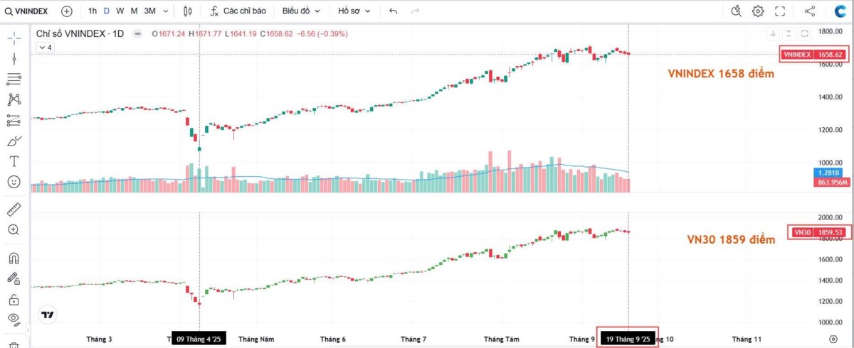 Cú rũ bỏ cuối: Cơ hội trước “sóng midcaps” mạnh nhất Uptrend