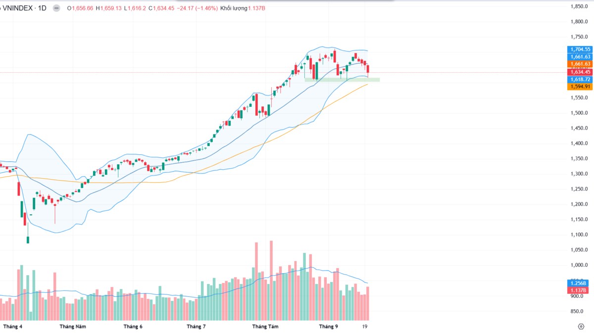 VN-Index rung lắc tạo đáy, nhóm Bất động sản bật dậy dẫn dắt thị trường
