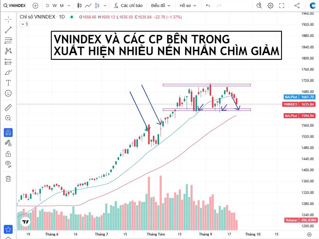 - Chứng khoán: Lực cầu yếu, lực cung mạnh, khả năng cao sẽ thủng nền, giá CP trả về mặt bằng giá thấp  ...