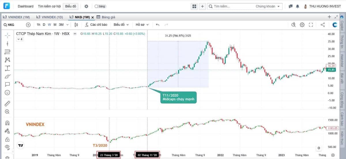 Cú rũ bỏ cuối: Cơ hội trước “sóng midcaps” mạnh nhất Uptrend