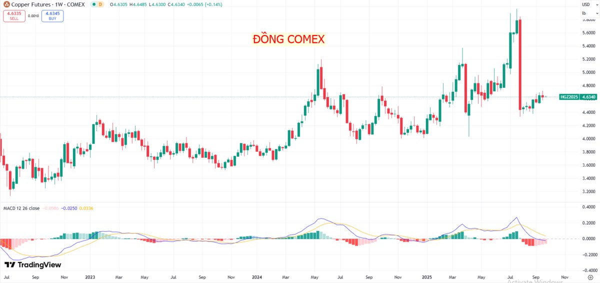 Thị trường đồng toàn cầu biến động mạnh trước chính sách thuế và gián đoạn nguồn cung