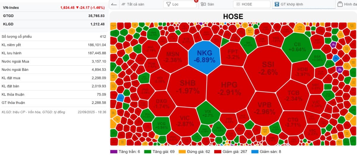 [VIDEO] VN-INdex 23/09/2025: Thị trường gãy trend? - 'Gió đông thổi sạch đại quân Tào Tháo'