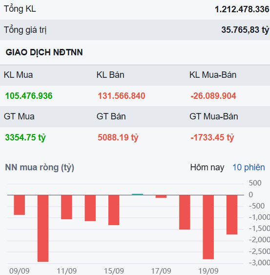 Ảm đạm đầu tuần, liệu có rủi ro thủng 1.600? Cơ hội mua gom tiếp tục xuất hiện?