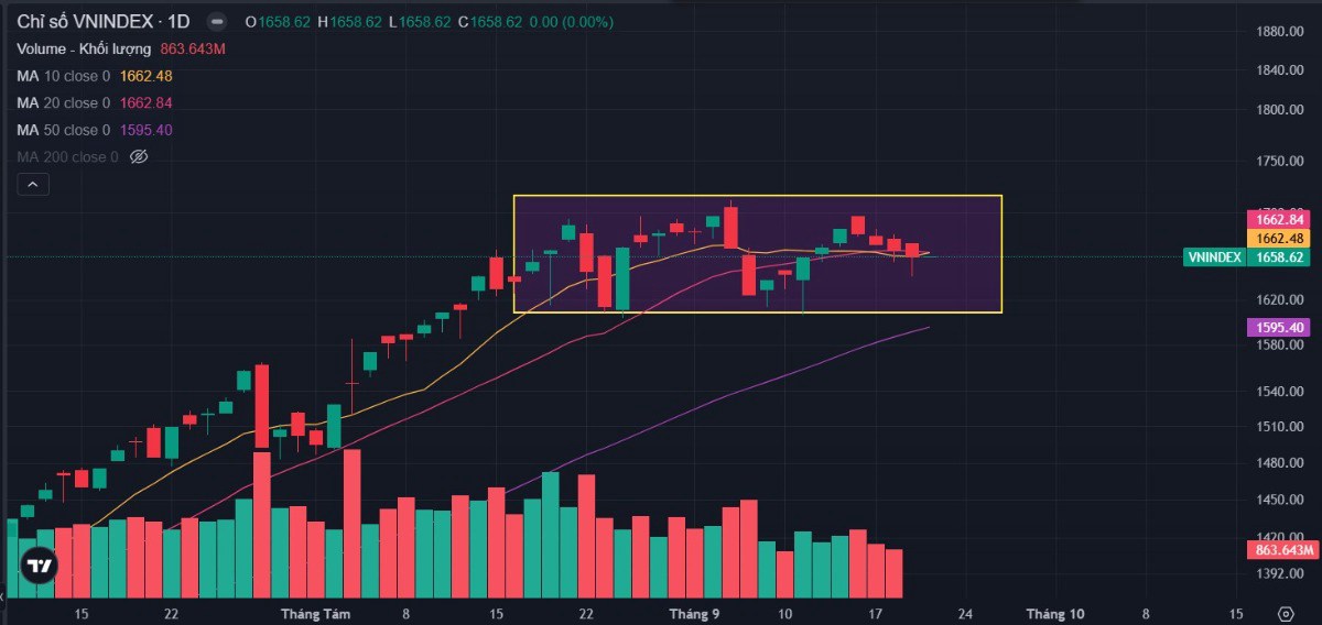 Bản tin buổi sáng ngày 22/09/2025: Vnindex cấu trúc nén lò xo?