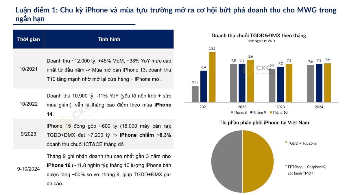 Chu kỳ kinh doanh thú vị trong tháng 9 - 10 của ông lớn ngành bán lẻ Việt Nam