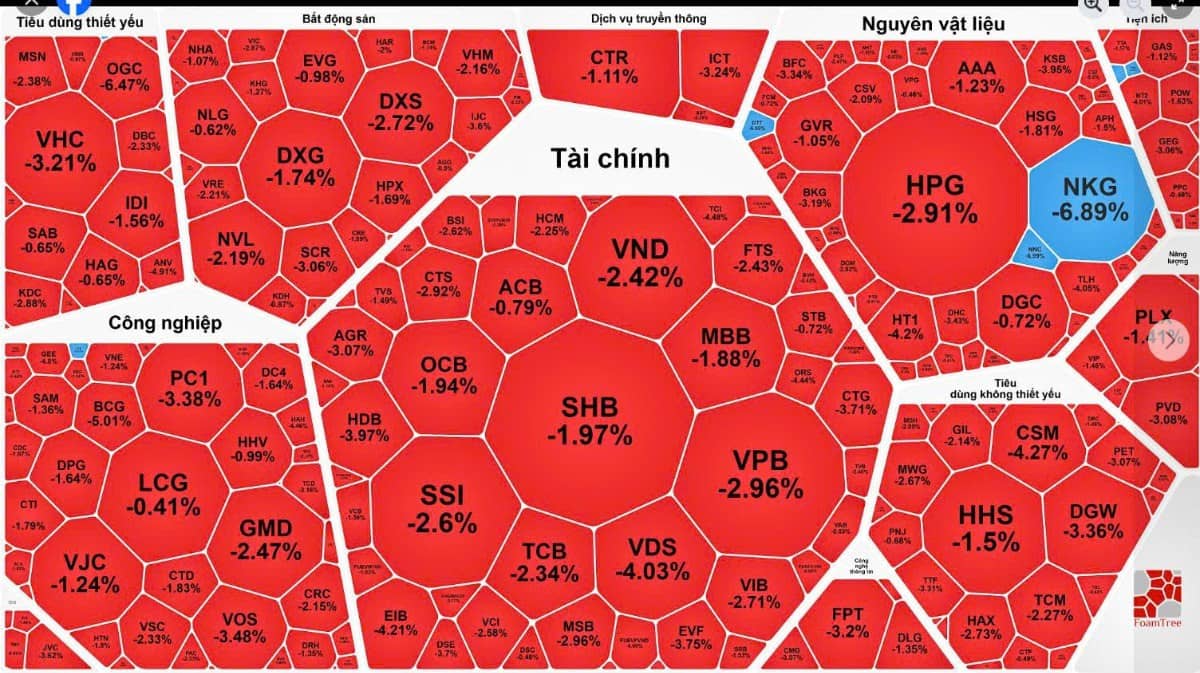 Tổng hợp thị trường phiên giao dịch ngày 22/09/2025