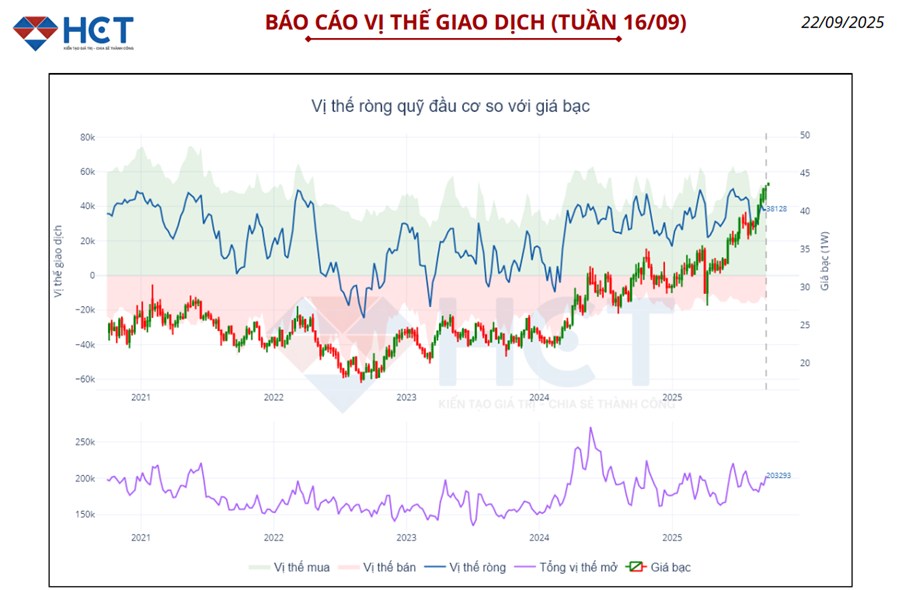 Giá Bạc Tăng Vọt Lên 44 USD/ounce: Đà Tăng Có Thể Mở Rộng Lên 47–48 USD Trong Quý IV/2025