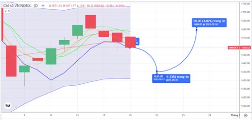 CHIẾN LƯỢC 22.09.2025: Tiền ngắn đứng ngoài, quan sát dòng tiền vùng đáy cũ 1630-1640 điểm
