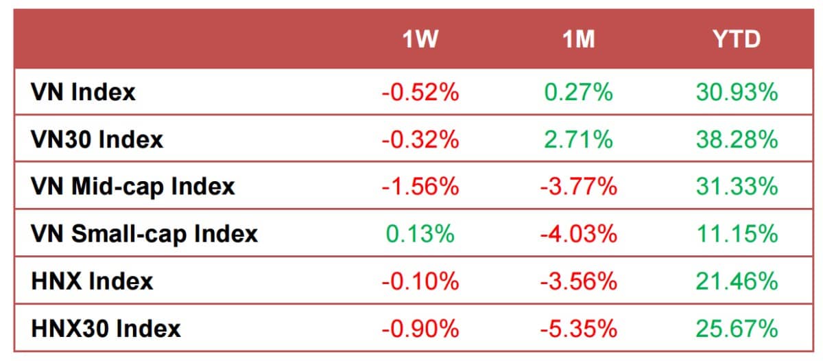 Market Recap-Tuần thứ 3 - tháng 9. I. ĐIỂM NHẤN THỊ TRƯỜNG CHỨNG KHOÁN VIỆT NAM. 1. Diễn biến Chỉ số  ...