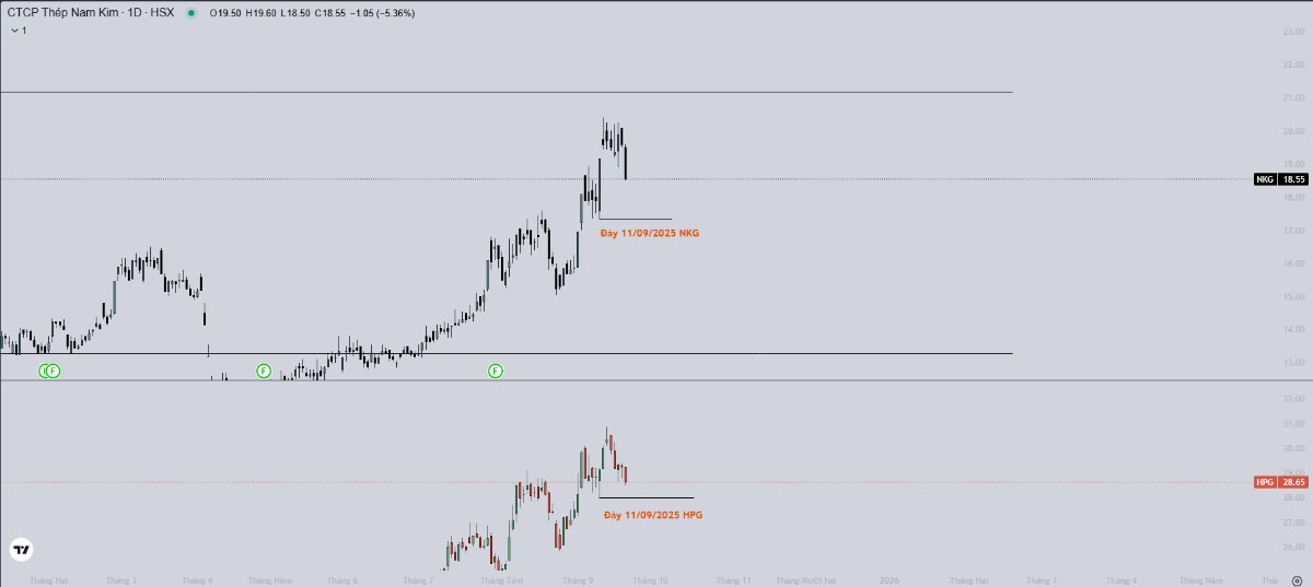 NKG: Món hời Đầu tư hay Chiêu trò thổi giá?. Hiện tại, VNINDEX đang dao động xung quanh vùng 1.600–1.700  ...