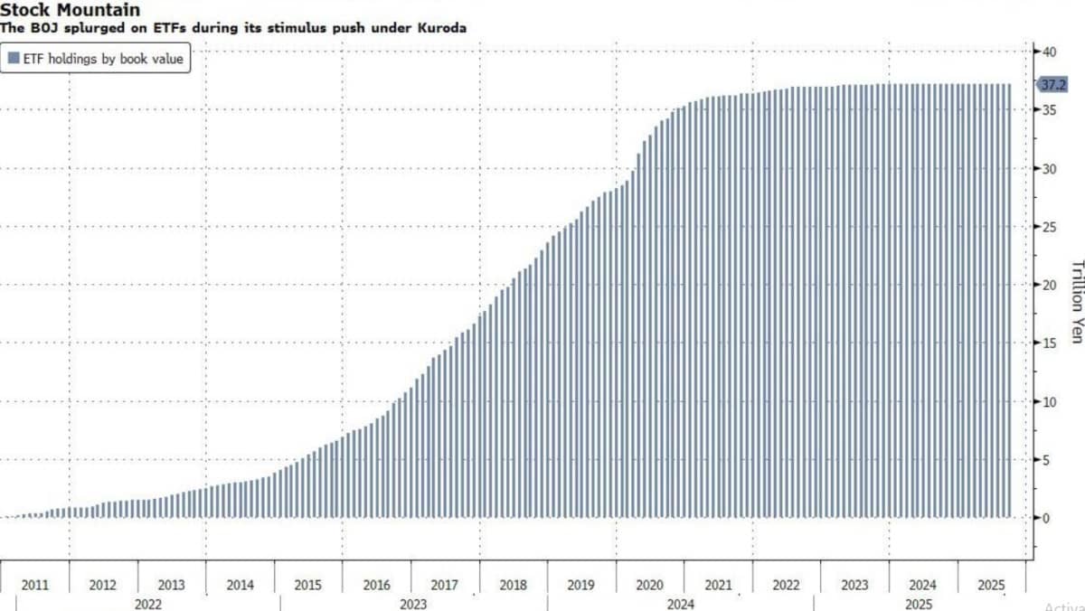 Chính sách tiền tệ Nhật Bản trước ngã rẽ: Khi BOJ bắt đầu rút dần khỏi ETF