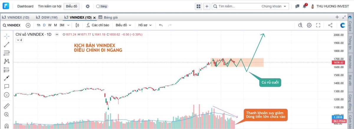 Cú rũ bỏ cuối: Cơ hội trước “sóng midcaps” mạnh nhất Uptrend