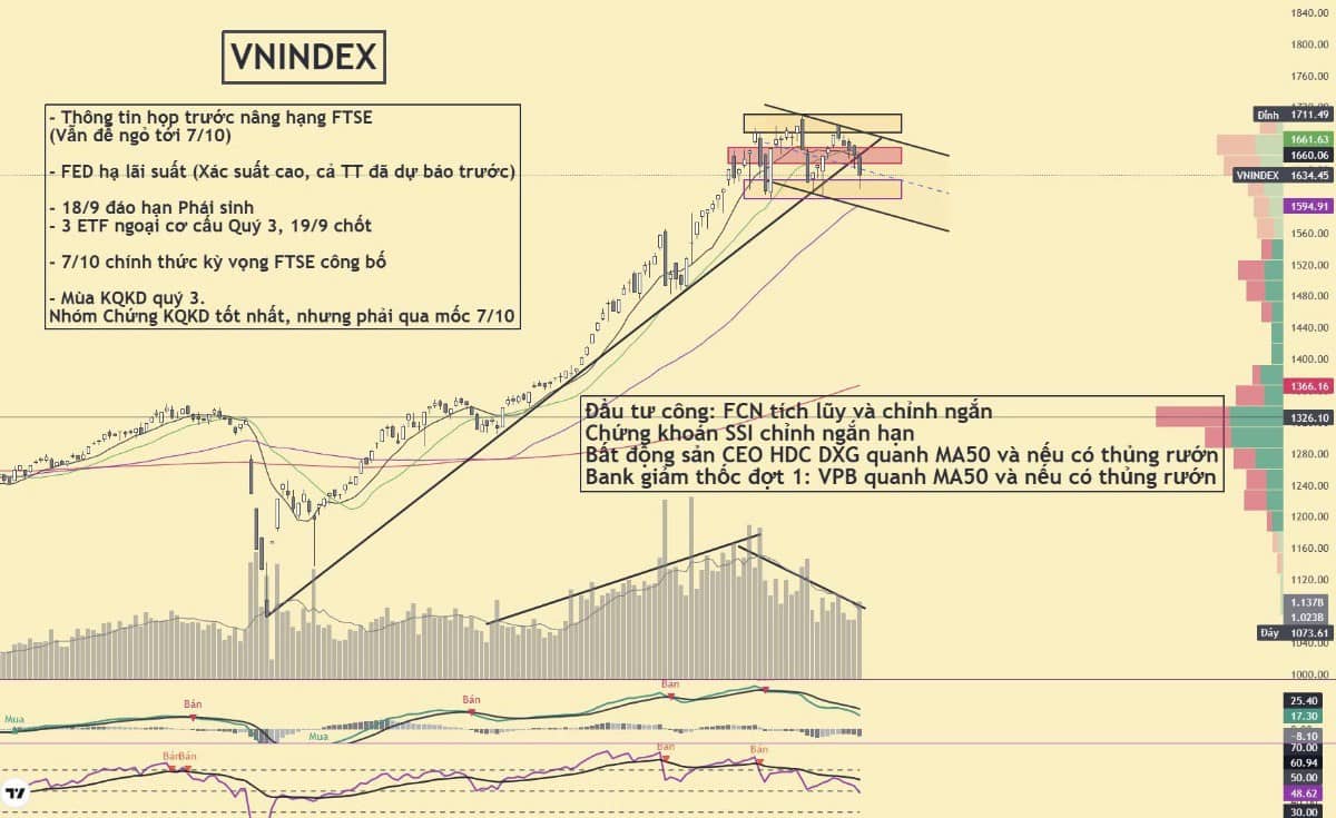 VnIndex đã giảm xong chưa?