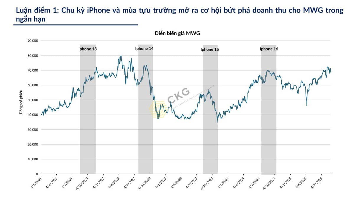 Chu kỳ kinh doanh thú vị trong tháng 9 - 10 của ông lớn ngành bán lẻ Việt Nam